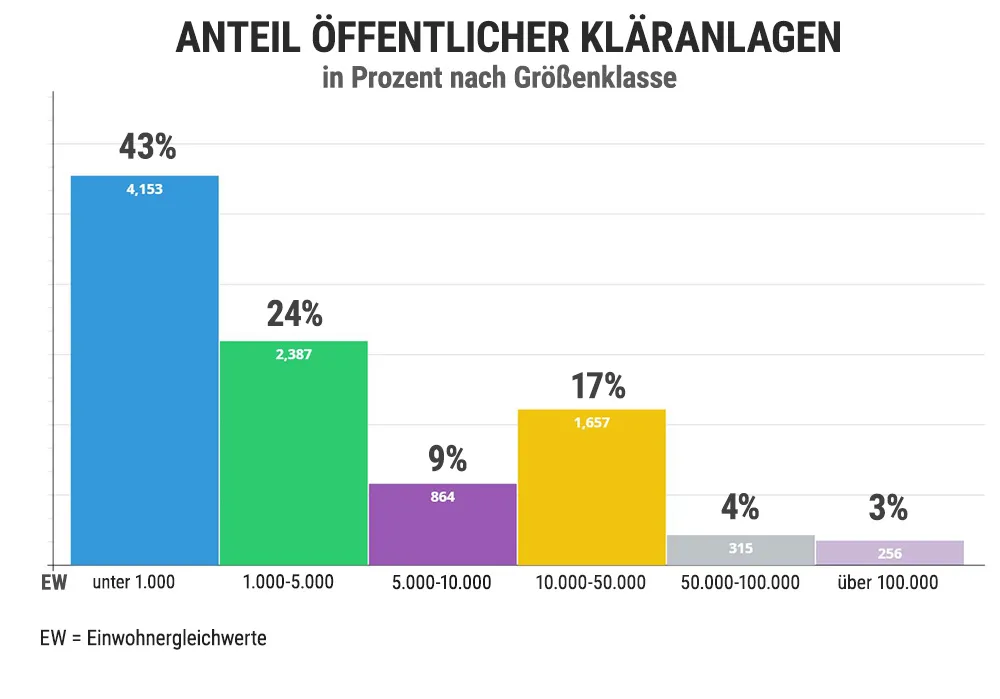 Anzahl kommunaler Kläranalgen in Deutschland