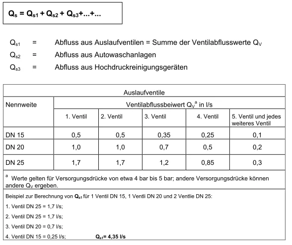 Berechnung Ölabscheider Tabelle