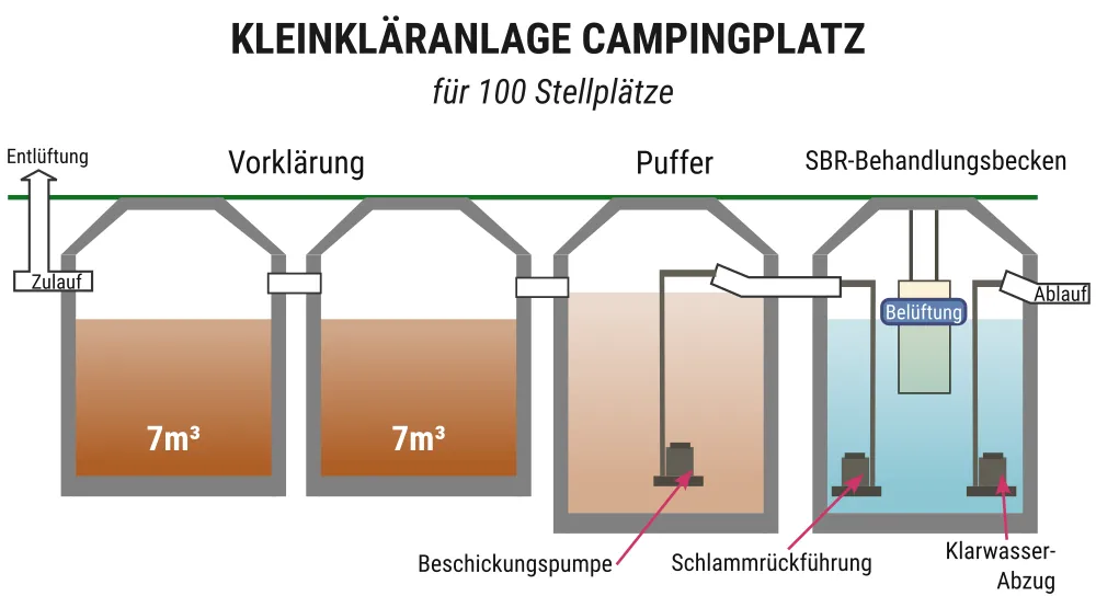 Campingplatz 100 Stellplätze Kläranlage