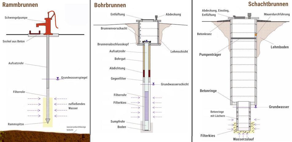 Wie kann ich im Garten selber einen Brunnen bohren?