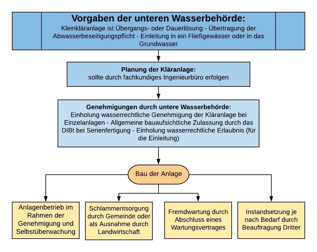 Schritte zur Errichtung einer Kläranlage