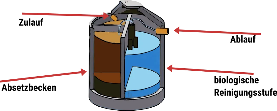 Aufbau einer Kleinkläranlage