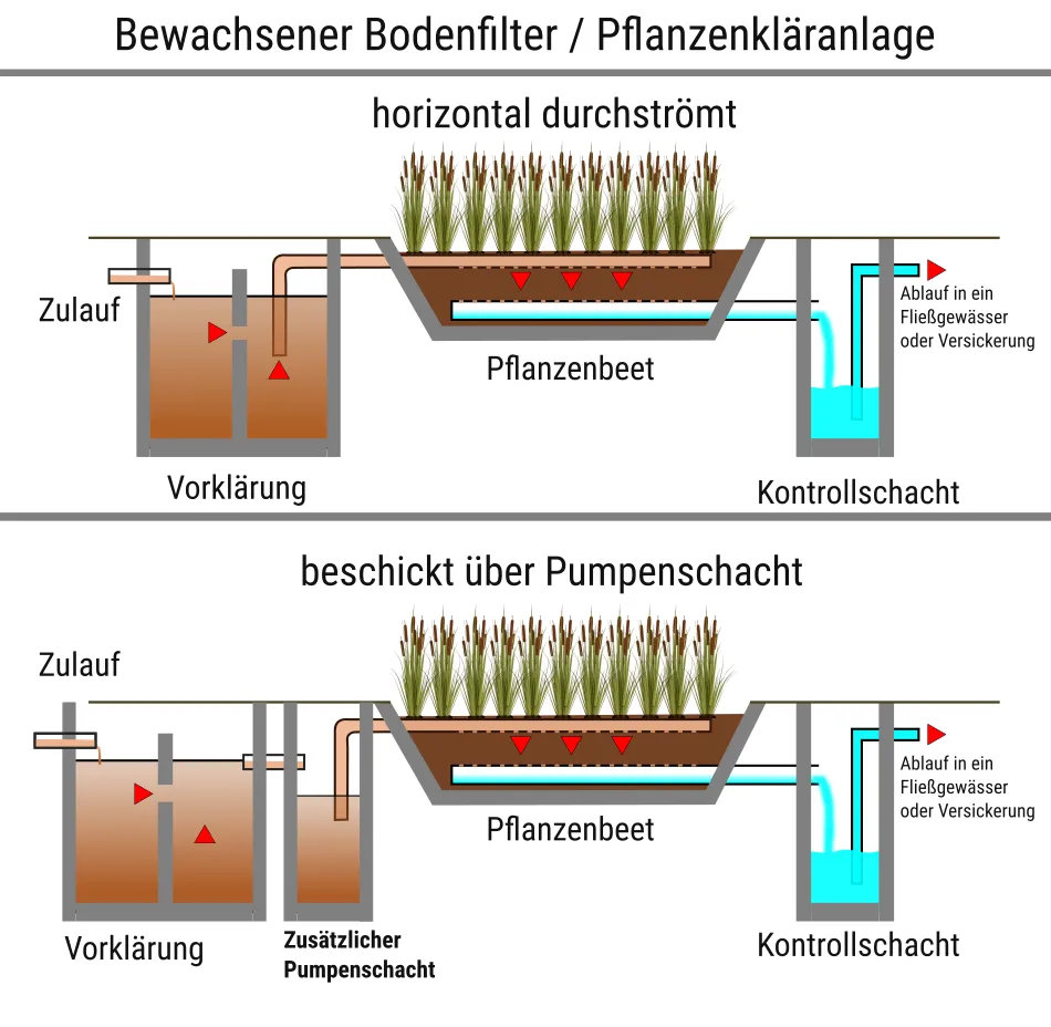 pflanzenkläranalge mit und ohne pumpenschacht