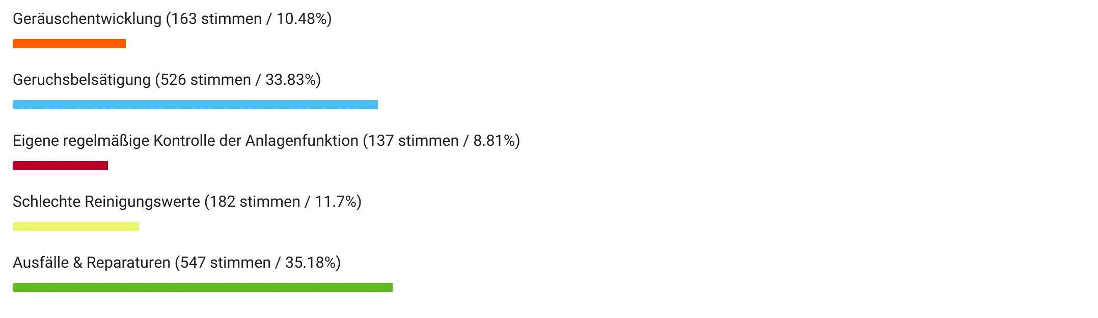 Umfrage Probleme bei einer Kleinkläranlage