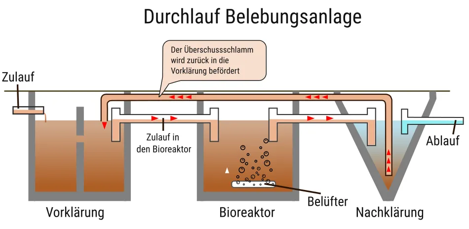 Kleinkläranlage mit Belebungsverfahren / Durchflussverfahren