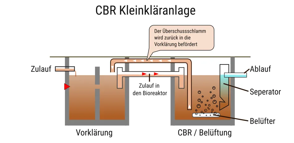 CBR Kleinkläranlage