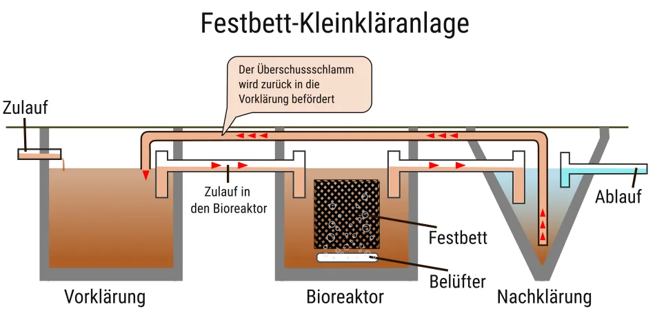 Festbett Kleinkläranlage