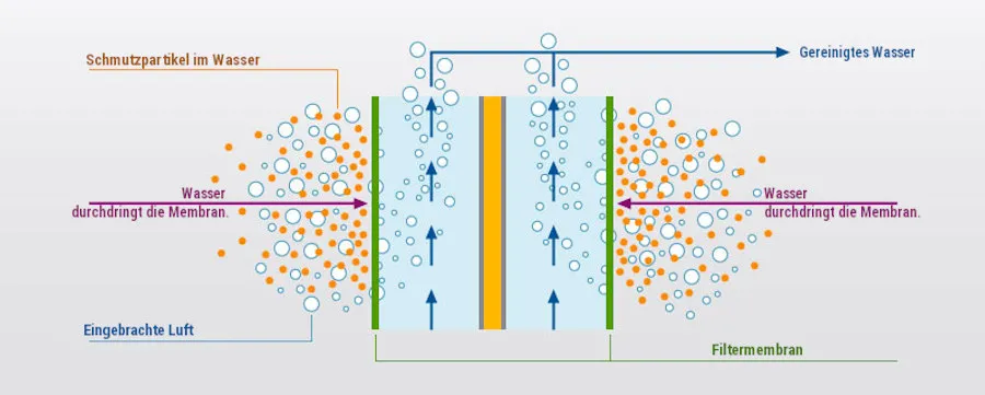 Abwasserreinigung per Membranfiltration