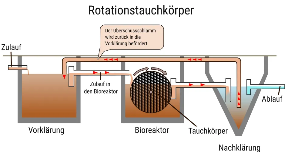 Rotationstauchkörper - Kleinkläranlage