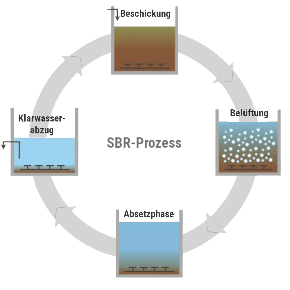 Schritte der Abwasserreinigung einer kläranlage