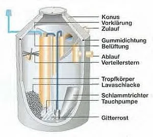 Aufbau einer Tropfkörper-Kläranlage