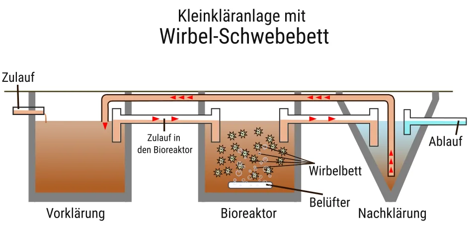 Kleinkläranlage mit Wirbel-Schwebebett