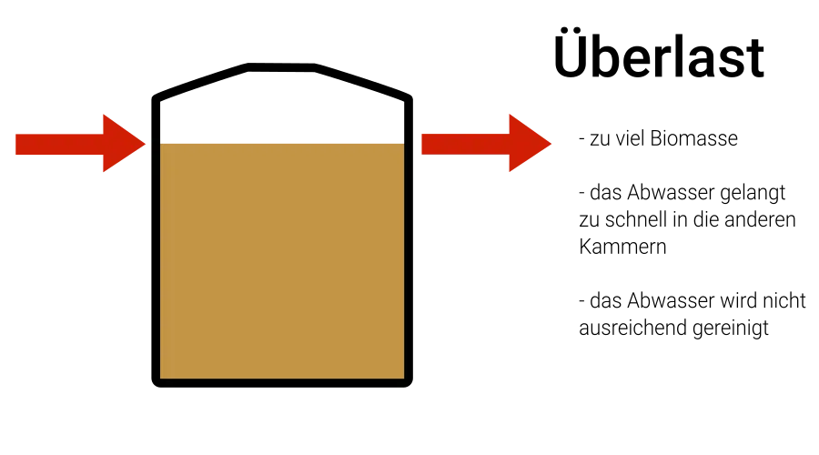 Überlast einer Kleinkläranlage