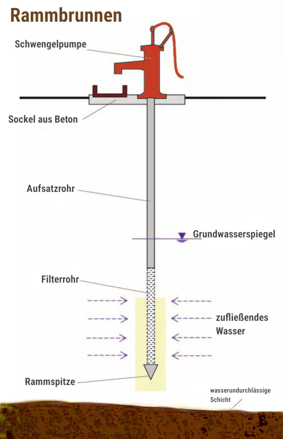 Aufbau eines Rammbrunnens