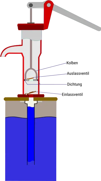 Brunnen mit Handschwengelpumpe