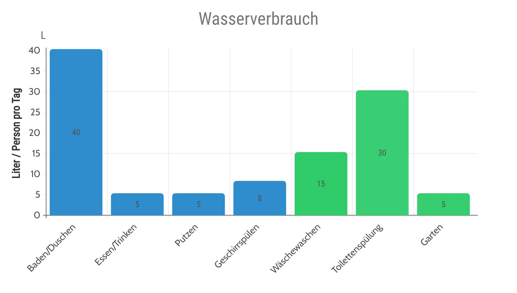 Einsparpotential mit einer Regenwassernutzung