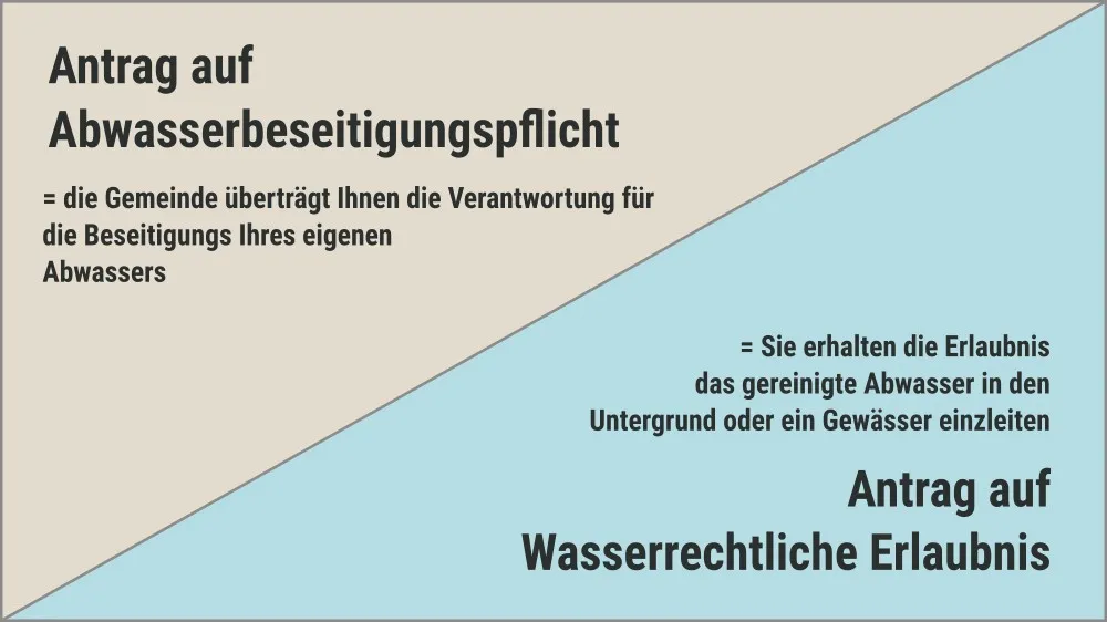 Wasserrechtliche Erlaubnis & Abwasserbeseitigungspflicht